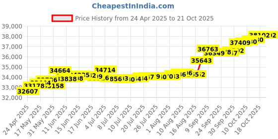 tatacliq.com Kisna Diamond & Gold Jewellery Merly 14k (585) Diamond & Gold Ring For Women kisna diamond & gold jewellery Price History Graph from 24 Apr 2025 to 20 Oct 2025
