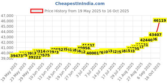 tatacliq.com Kisna Diamond & Gold Jewellery Merly 18k (750) Diamond & Gold Ring For Women kisna diamond & gold jewellery Price History Graph from 19 May 2025 to 16 Oct 2025