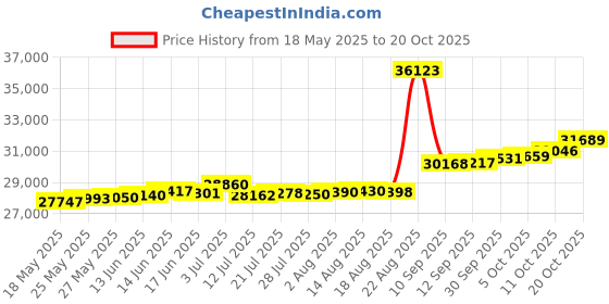 tatacliq.com Kisna Diamond & Gold Jewellery Mia 14k (585) Diamond & Gold Ring For Women kisna diamond & gold jewellery Price History Graph from 18 May 2025 to 20 Oct 2025