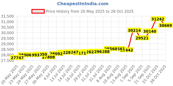 tatacliq.com Kisna Diamond & Gold Jewellery Mia 14k (585) Diamond & Gold Ring For Women kisna diamond & gold jewellery Price History Graph from 20 May 2025 to 28 Oct 2025