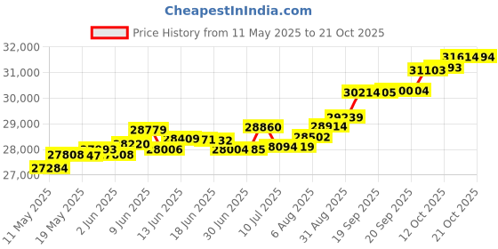 tatacliq.com Kisna Diamond & Gold Jewellery Mia 14k (585) Diamond & Gold Ring For Women kisna diamond & gold jewellery Price History Graph from 11 May 2025 to 21 Oct 2025