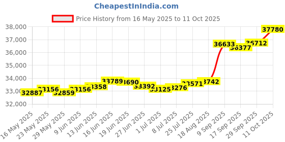 tatacliq.com Kisna Diamond & Gold Jewellery Mia 18k (750) Diamond & Gold Ring For Women kisna diamond & gold jewellery Price History Graph from 16 May 2025 to 11 Oct 2025