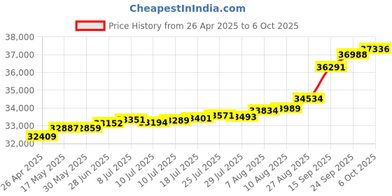 tatacliq.com Kisna Diamond & Gold Jewellery Mia 18k (750) Diamond & Gold Ring For Women kisna diamond & gold jewellery Price History Graph from 26 Apr 2025 to 6 Oct 2025
