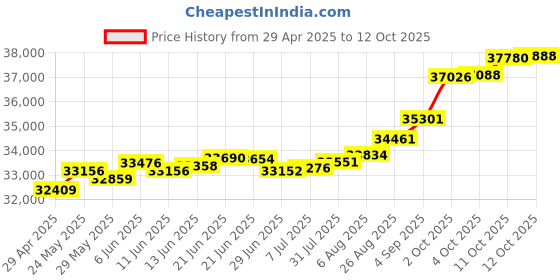 tatacliq.com Kisna Diamond & Gold Jewellery Mia 18k (750) Diamond & Gold Ring For Women kisna diamond & gold jewellery Price History Graph from 29 Apr 2025 to 12 Oct 2025