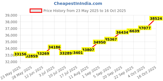 tatacliq.com Kisna Diamond & Gold Jewellery Mia 18k (750) Diamond & Gold Ring For Women kisna diamond & gold jewellery Price History Graph from 23 May 2025 to 16 Oct 2025