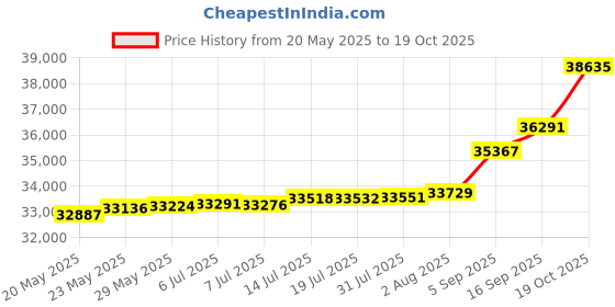 tatacliq.com Kisna Diamond & Gold Jewellery Mia 18k (750) Diamond & Gold Ring For Women kisna diamond & gold jewellery Price History Graph from 20 May 2025 to 19 Oct 2025