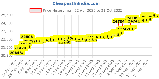 tatacliq.com Kisna Diamond & Gold Jewellery Mia 18k Gold & Diamond Bracelet for Women kisna diamond & gold jewellery Price History Graph from 22 Apr 2025 to 20 Oct 2025