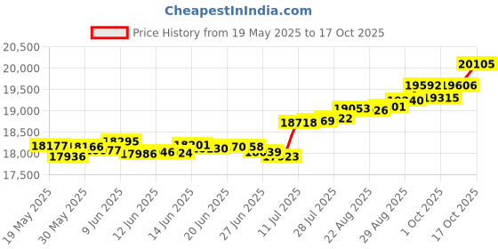 tatacliq.com Kisna Diamond & Gold Jewellery Michaela 14k (585) Diamond & Gold Ring For Women kisna diamond & gold jewellery Price History Graph from 19 May 2025 to 17 Oct 2025