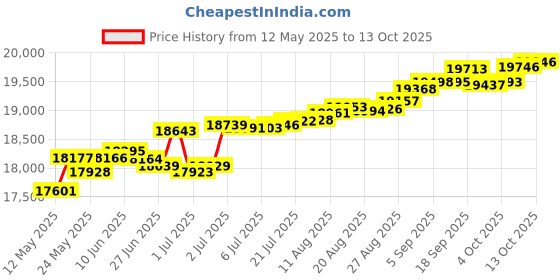 tatacliq.com Kisna Diamond & Gold Jewellery Michaela 14k (585) Diamond & Gold Ring For Women kisna diamond & gold jewellery Price History Graph from 12 May 2025 to 13 Oct 2025