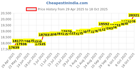 tatacliq.com Kisna Diamond & Gold Jewellery Michaela 14k (585) Diamond & Gold Ring For Women kisna diamond & gold jewellery Price History Graph from 29 Apr 2025 to 18 Oct 2025