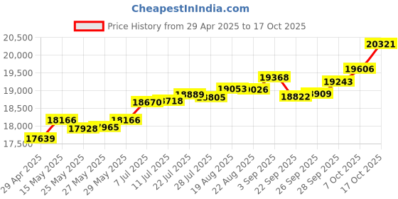tatacliq.com Kisna Diamond & Gold Jewellery Michaela 14k (585) Diamond & Gold Ring For Women kisna diamond & gold jewellery Price History Graph from 29 Apr 2025 to 17 Oct 2025