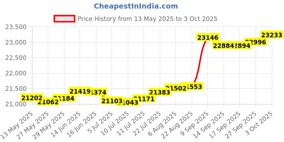 tatacliq.com Kisna Diamond & Gold Jewellery Michaela 18k (750) Diamond & Gold Ring For Women kisna diamond & gold jewellery Price History Graph from 13 May 2025 to 3 Oct 2025