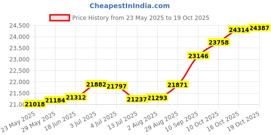 tatacliq.com Kisna Diamond & Gold Jewellery Michaela 18k (750) Diamond & Gold Ring For Women kisna diamond & gold jewellery Price History Graph from 23 May 2025 to 19 Oct 2025