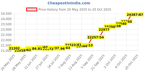tatacliq.com Kisna Diamond & Gold Jewellery Michaela 18k (750) Diamond & Gold Ring For Women kisna diamond & gold jewellery Price History Graph from 20 May 2025 to 20 Oct 2025