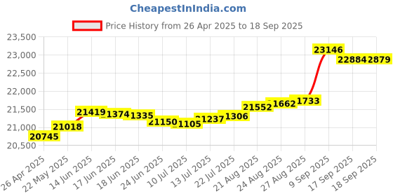 tatacliq.com Kisna Diamond & Gold Jewellery Michaela 18k (750) Diamond & Gold Ring For Women kisna diamond & gold jewellery Price History Graph from 26 Apr 2025 to 18 Sep 2025