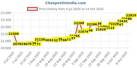tatacliq.com Kisna Diamond & Gold Jewellery Mihira 14k (585) Diamond & Gold Ring For Women kisna diamond & gold jewellery Price History Graph from 4 Jul 2025 to 14 Oct 2025