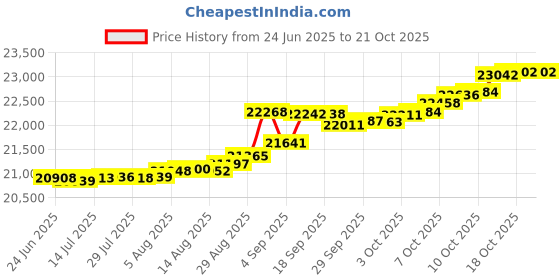 tatacliq.com Kisna Diamond & Gold Jewellery Mihira 14k (585) Diamond & Gold Ring For Women kisna diamond & gold jewellery Price History Graph from 24 Jun 2025 to 21 Oct 2025