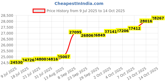 tatacliq.com Kisna Diamond & Gold Jewellery Mihira 18k (750) Diamond & Gold Ring For Women kisna diamond & gold jewellery Price History Graph from 9 Jul 2025 to 14 Oct 2025