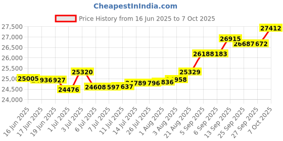 tatacliq.com Kisna Diamond & Gold Jewellery Mihira 18k (750) Diamond & Gold Ring For Women kisna diamond & gold jewellery Price History Graph from 16 Jun 2025 to 7 Oct 2025