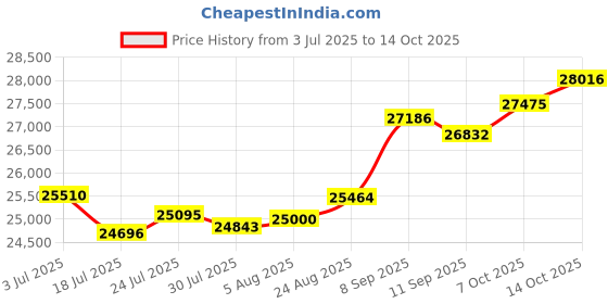tatacliq.com Kisna Diamond & Gold Jewellery Mihira 18k (750) Diamond & Gold Ring For Women kisna diamond & gold jewellery Price History Graph from 3 Jul 2025 to 14 Oct 2025