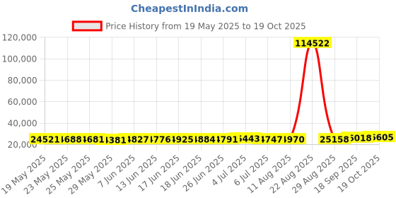 tatacliq.com Kisna Diamond & Gold Jewellery Mikaela 14k (585) Diamond & Gold Ring For Women kisna diamond & gold jewellery Price History Graph from 19 May 2025 to 19 Oct 2025