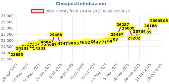 tatacliq.com Kisna Diamond & Gold Jewellery Mikaela 14k (585) Diamond & Gold Ring For Women kisna diamond & gold jewellery Price History Graph from 29 Apr 2025 to 20 Oct 2025