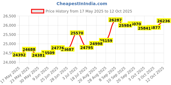 tatacliq.com Kisna Diamond & Gold Jewellery Mikaela 14k (585) Diamond & Gold Ring For Women kisna diamond & gold jewellery Price History Graph from 17 May 2025 to 12 Oct 2025