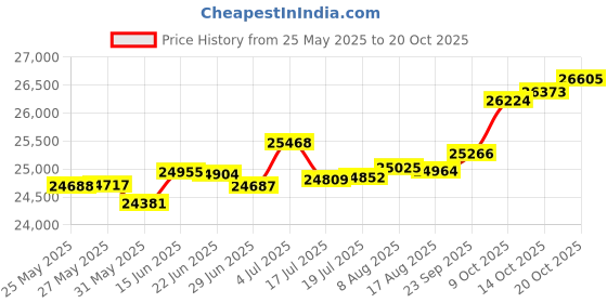 tatacliq.com Kisna Diamond & Gold Jewellery Mikaela 14k (585) Diamond & Gold Ring For Women kisna diamond & gold jewellery Price History Graph from 25 May 2025 to 20 Oct 2025