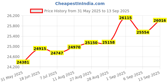 tatacliq.com Kisna Diamond & Gold Jewellery Mikaela 14k (585) Diamond & Gold Ring For Women kisna diamond & gold jewellery Price History Graph from 31 May 2025 to 13 Sep 2025