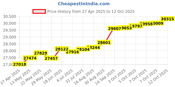 tatacliq.com Kisna Diamond & Gold Jewellery Mikaela 18k (750) Diamond & Gold Ring For Women kisna diamond & gold jewellery Price History Graph from 27 Apr 2025 to 12 Oct 2025