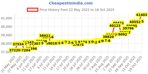 tatacliq.com Kisna Diamond & Gold Jewellery Mikayla 14k (585) Diamond & Gold Ring For Women kisna diamond & gold jewellery Price History Graph from 22 May 2025 to 18 Oct 2025