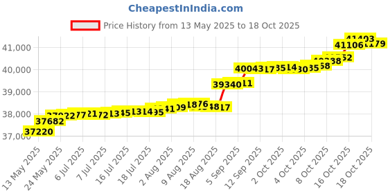 tatacliq.com Kisna Diamond & Gold Jewellery Mikayla 14k (585) Diamond & Gold Ring For Women kisna diamond & gold jewellery Price History Graph from 13 May 2025 to 18 Oct 2025