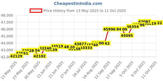 tatacliq.com Kisna Diamond & Gold Jewellery Mikayla 18k (750) Diamond & Gold Ring For Women kisna diamond & gold jewellery Price History Graph from 13 May 2025 to 11 Oct 2025