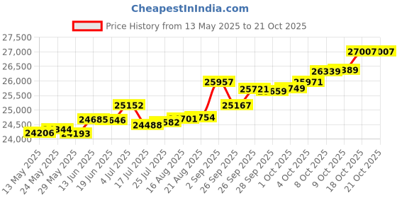 tatacliq.com Kisna Diamond & Gold Jewellery Mila 14k (585) Diamond & Gold Ring For Women kisna diamond & gold jewellery Price History Graph from 13 May 2025 to 20 Oct 2025