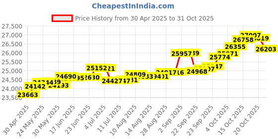 tatacliq.com Kisna Diamond & Gold Jewellery Mila 14k (585) Diamond & Gold Ring For Women kisna diamond & gold jewellery Price History Graph from 30 Apr 2025 to 31 Oct 2025