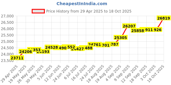 tatacliq.com Kisna Diamond & Gold Jewellery Mila 14k (585) Diamond & Gold Ring For Women kisna diamond & gold jewellery Price History Graph from 29 Apr 2025 to 18 Oct 2025