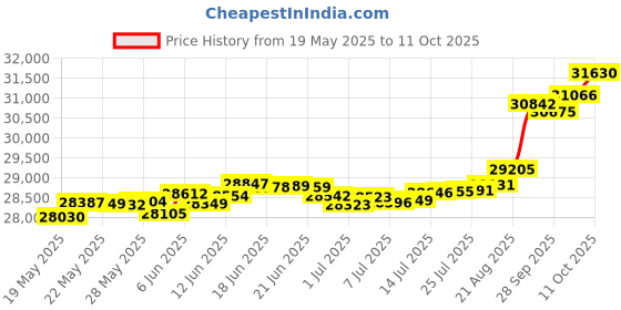 tatacliq.com Kisna Diamond & Gold Jewellery Mila 18k (750) Diamond & Gold Ring For Women kisna diamond & gold jewellery Price History Graph from 19 May 2025 to 11 Oct 2025