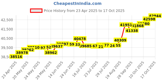 tatacliq.com Kisna Diamond & Gold Jewellery Milana 14k (585) Diamond & Gold Ring For Women kisna diamond & gold jewellery Price History Graph from 23 Apr 2025 to 17 Oct 2025