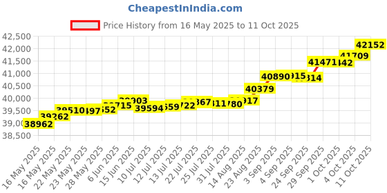 tatacliq.com Kisna Diamond & Gold Jewellery Milana 14k (585) Diamond & Gold Ring For Women kisna diamond & gold jewellery Price History Graph from 16 May 2025 to 11 Oct 2025