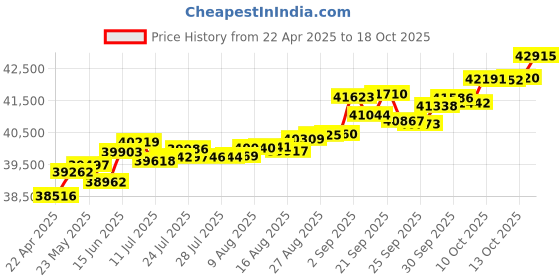 tatacliq.com Kisna Diamond & Gold Jewellery Milana 14k (585) Diamond & Gold Ring For Women kisna diamond & gold jewellery Price History Graph from 22 Apr 2025 to 18 Oct 2025