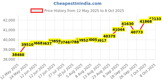 tatacliq.com Kisna Diamond & Gold Jewellery Milana 14k (585) Diamond & Gold Ring For Women kisna diamond & gold jewellery Price History Graph from 12 May 2025 to 8 Oct 2025