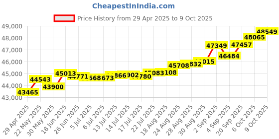 tatacliq.com Kisna Diamond & Gold Jewellery Milana 18k (750) Diamond & Gold Ring For Women kisna diamond & gold jewellery Price History Graph from 29 Apr 2025 to 9 Oct 2025