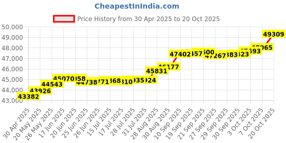 tatacliq.com Kisna Diamond & Gold Jewellery Milana 18k (750) Diamond & Gold Ring For Women kisna diamond & gold jewellery Price History Graph from 30 Apr 2025 to 20 Oct 2025
