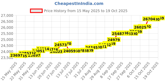 tatacliq.com Kisna Diamond & Gold Jewellery Mildred 14k (585) Diamond & Gold Ring For Women kisna diamond & gold jewellery Price History Graph from 15 May 2025 to 19 Oct 2025
