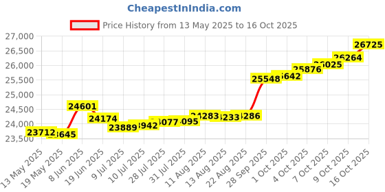 tatacliq.com Kisna Diamond & Gold Jewellery Mildred 14k (585) Diamond & Gold Ring For Women kisna diamond & gold jewellery Price History Graph from 13 May 2025 to 16 Oct 2025