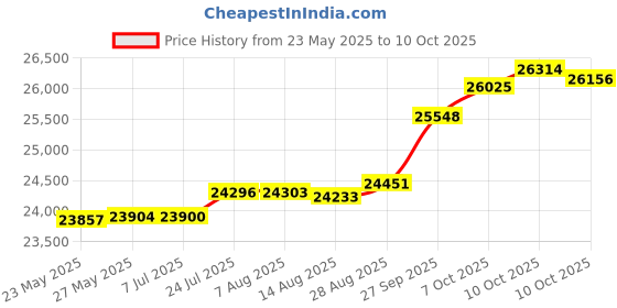 tatacliq.com Kisna Diamond & Gold Jewellery Mildred 14k (585) Diamond & Gold Ring For Women kisna diamond & gold jewellery Price History Graph from 23 May 2025 to 10 Oct 2025