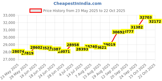 tatacliq.com Kisna Diamond & Gold Jewellery Mildred 18k (750) Diamond & Gold Ring For Women kisna diamond & gold jewellery Price History Graph from 23 May 2025 to 22 Oct 2025