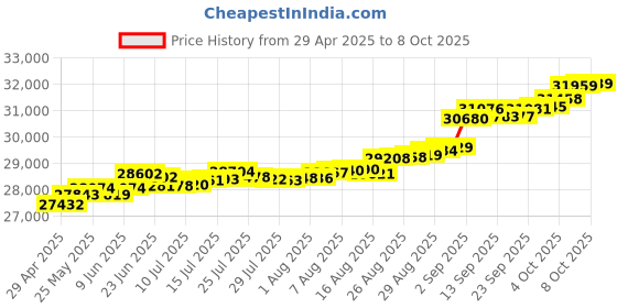 tatacliq.com Kisna Diamond & Gold Jewellery Mildred 18k (750) Diamond & Gold Ring For Women kisna diamond & gold jewellery Price History Graph from 29 Apr 2025 to 8 Oct 2025