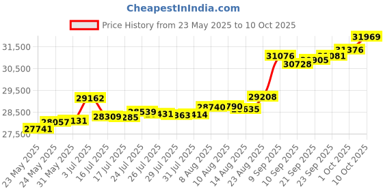 tatacliq.com Kisna Diamond & Gold Jewellery Mildred 18k (750) Diamond & Gold Ring For Women kisna diamond & gold jewellery Price History Graph from 23 May 2025 to 10 Oct 2025