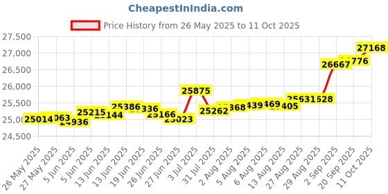 tatacliq.com Kisna Diamond & Gold Jewellery Milena 14k (585) Diamond & Gold Ring For Women kisna diamond & gold jewellery Price History Graph from 26 May 2025 to 11 Oct 2025
